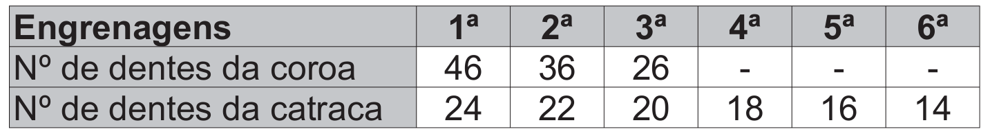 quadro com o número de dentes de cada engrenagem: a coroa tem 46, 36 e 26 dentes na 1ª, 2ª e 3ª engrenagens e não tem 4ª, 5ª nem 6ª; a catraca tem 24, 22, 20, 18, 16 e 14 dentes da 1ª à 6ª engrenagem