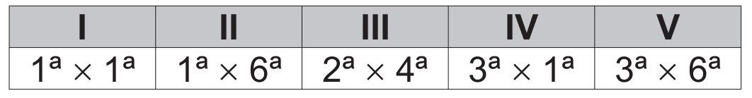 quadro com as cinco combinações de coroa por catraca: I, 1ª por 1ª; II, 1ª por 6ª; III, 2ª por 4ª; IV, 3ª por 1ª; e V, 3ª por 6ª