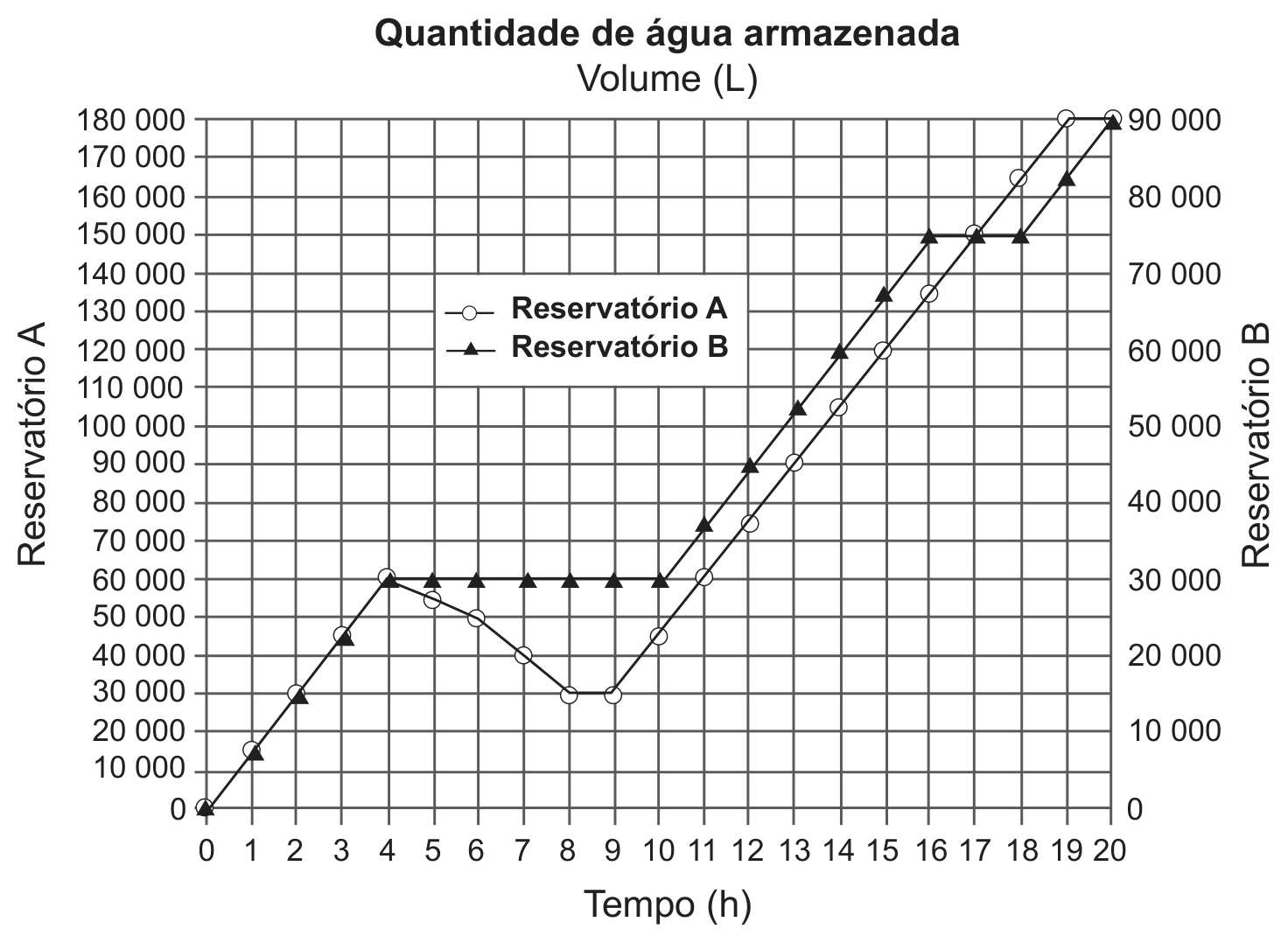 gráfico de linhas intitulado “Quantidade de água armazenada”, com o eixo vertical rotulado Volume (L): à esquerda a escala do Reservatório A, de 0 a 180 000 L de 10 000 em 10 000, e à direita a escala do Reservatório B, de 0 a 90 000 L de 10 000 em 10 000; o eixo horizontal marca o Tempo (h), de 0 a 20, de hora em hora. A curva do Reservatório A (círculos) sobe de 0 a 60 000 L entre 0 h e 4 h, desce até 30 000 L em 8 h, permanece em 30 000 L até 9 h e volta a subir até 180 000 L em 19 h, mantendo-se nesse valor até 20 h. A curva do Reservatório B (triângulos), lida na escala da direita, sobe de 0 a 30 000 L entre 0 h e 4 h, permanece em 30 000 L de 4 h a 10 h, sobe até 75 000 L em 16 h, permanece em 75 000 L até 18 h e sobe até 90 000 L em 20 h