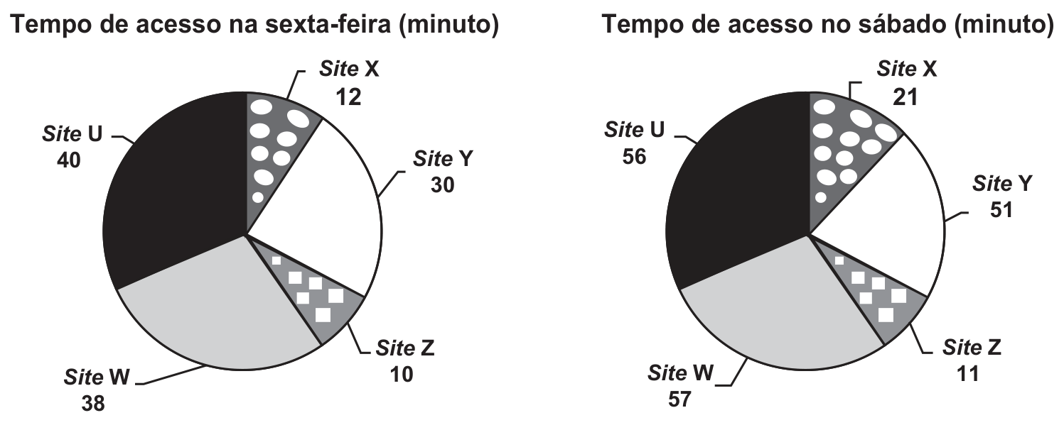 gráfico de setores do tempo de acesso na sexta-feira, em minutos: site X com 12, site Y com 30, site Z com 10, site W com 38 e site U com 40 gráfico de setores do tempo de acesso no sábado, em minutos: site X com 21, site Y com 51, site Z com 11, site W com 57 e site U com 56