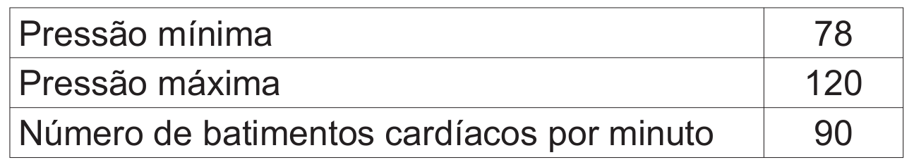 quadro com os dados do caso: pressão mínima 78, pressão máxima 120 e número de batimentos cardíacos por minuto 90