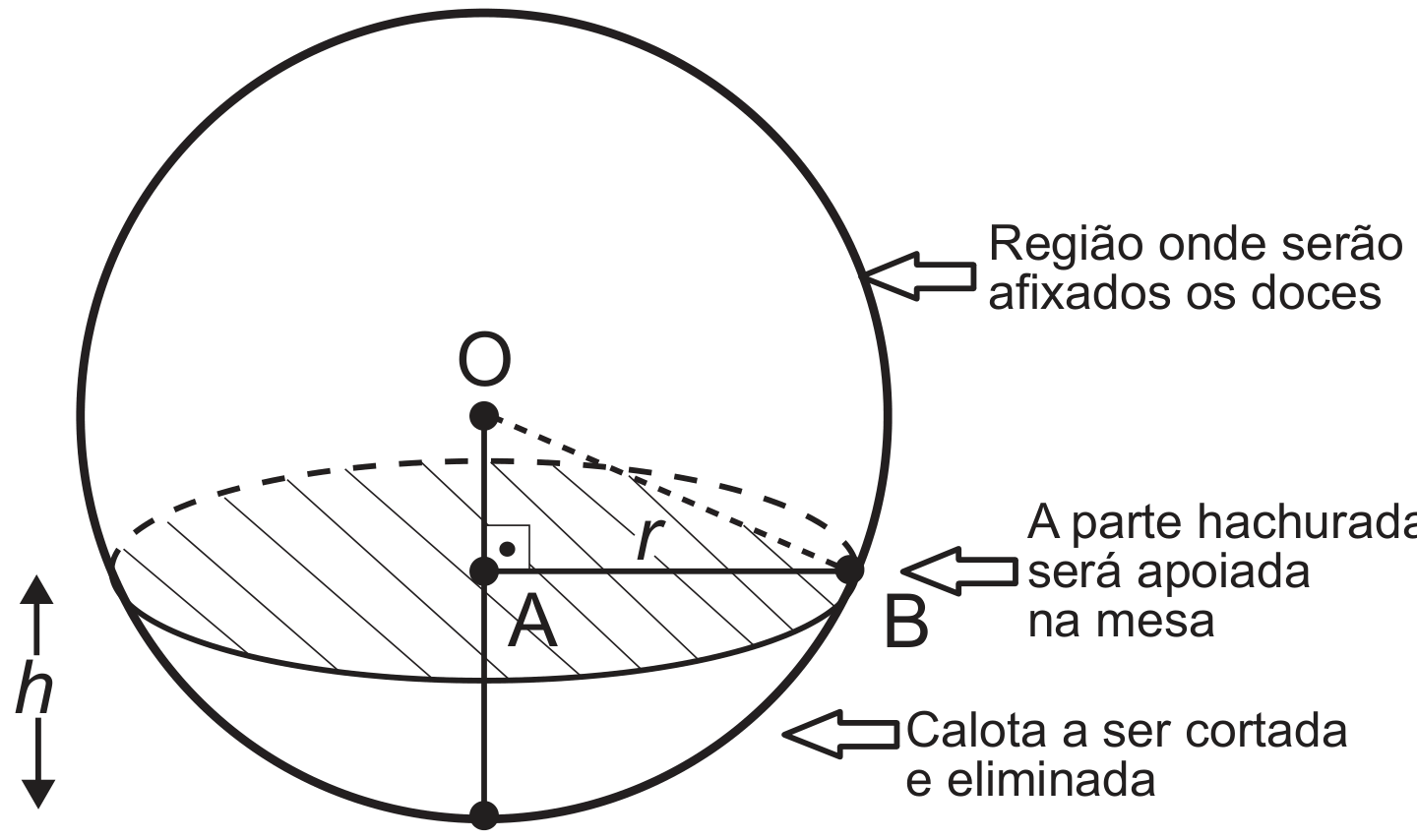 corte da esfera que representa o melão, com o centro O marcado: um plano horizontal abaixo do centro determina a seção circular hachurada, de centro A e raio r, com o segmento AB indo de A até o ponto B da superfície; o segmento vertical OA liga o centro ao centro da seção e forma ângulo reto com AB, marcado no desenho, e a linha tracejada OB fecha o triângulo retângulo OAB. Uma seta indica que a parte hachurada será apoiada na mesa; outra aponta a calota abaixo do plano, a ser cortada e eliminada, cuja altura h é indicada à esquerda por uma seta vertical que vai do plano de corte ao ponto mais baixo da esfera; uma terceira seta aponta a superfície acima do plano como a região onde serão afixados os doces