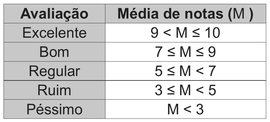 quadro que associa cada avaliação a uma faixa de média de notas M: Excelente, 9 < M ≤ 10; Bom, 7 ≤ M ≤ 9; Regular, 5 ≤ M < 7; Ruim, 3 ≤ M < 5; Péssimo, M < 3