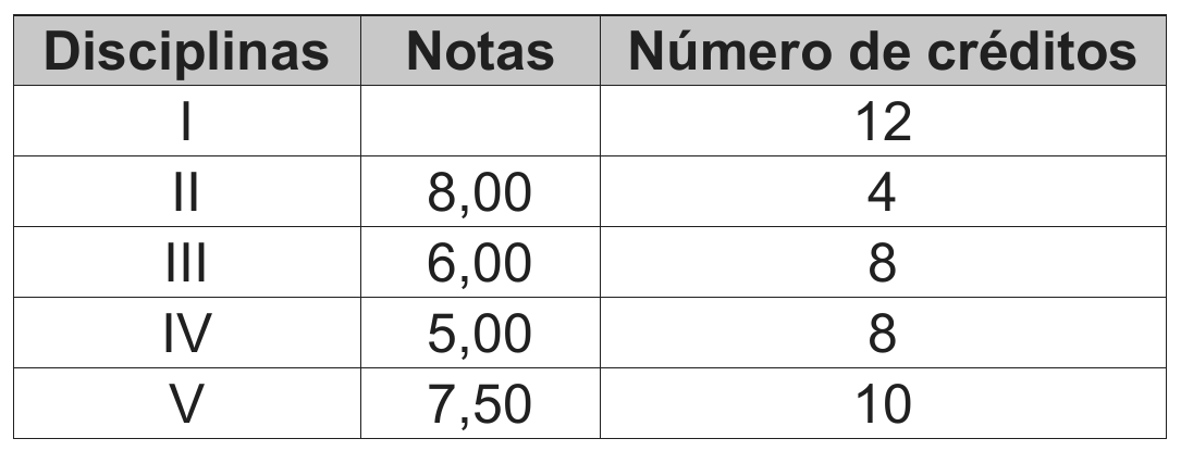 quadro com as disciplinas, suas notas e seus créditos: disciplina I, nota em branco, 12 créditos; II, nota 8,00, 4 créditos; III, nota 6,00, 8 créditos; IV, nota 5,00, 8 créditos; V, nota 7,50, 10 créditos