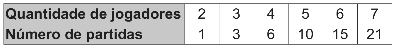 quadro que relaciona a quantidade de jogadores ao número de partidas: 2 jogadores, 1 partida; 3, 3; 4, 6; 5, 10; 6, 15; 7, 21