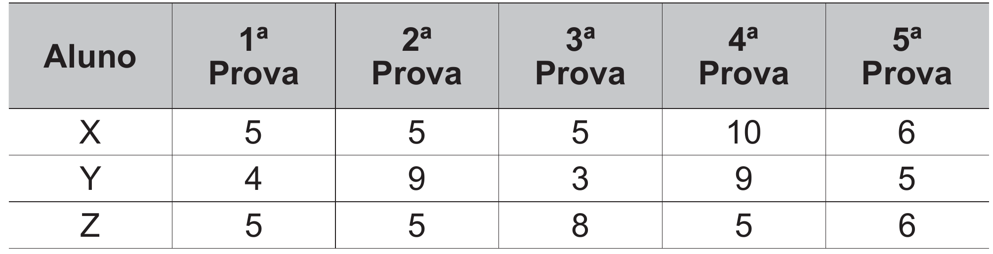 tabela com as notas dos alunos X, Y e Z na 1ª, 2ª, 3ª, 4ª e 5ª provas: X tirou 5, 5, 5, 10 e 6; Y tirou 4, 9, 3, 9 e 5; Z tirou 5, 5, 8, 5 e 6