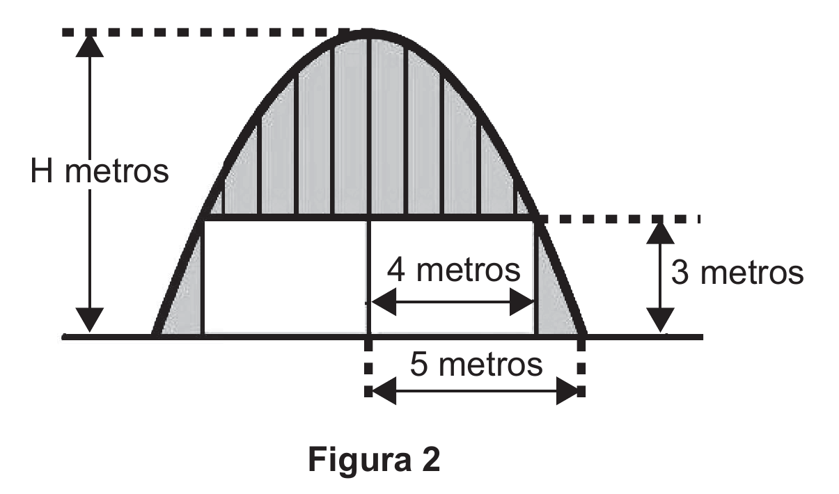vista frontal da abóbada em forma de parábola, com a altura total indicada por uma seta como H metros; do eixo central até o pé da parábola há 5 metros e, no retângulo inscrito, 4 metros do eixo até a lateral e 3 metros de altura; abaixo, a legenda “Figura 2”