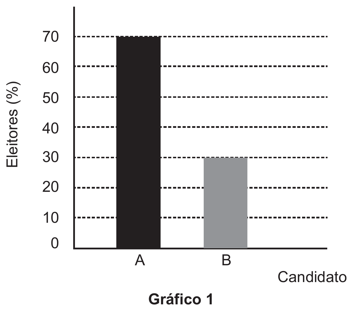 gráfico de colunas da preferência dos eleitores: o eixo vertical, rotulado Eleitores (%), começa em 0 e vai até 70, marcado de 10 em 10 por linhas tracejadas; o eixo horizontal é rotulado Candidato. A coluna A, preta, chega a 70% e a coluna B, cinza, chega a 30%, ambas com a mesma largura; abaixo, a legenda “Gráfico 1”