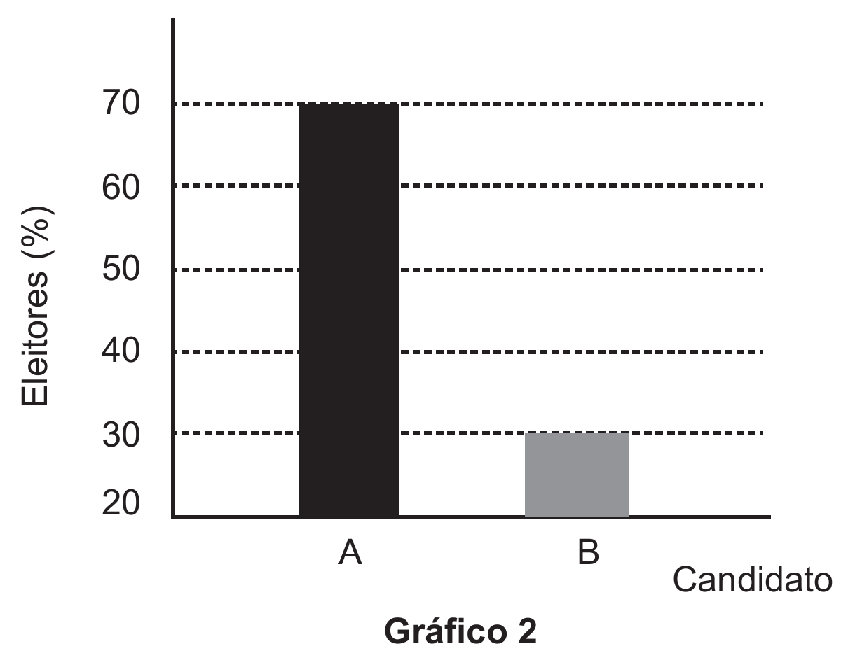o mesmo gráfico de colunas com o eixo vertical cortado: rotulado Eleitores (%), ele começa em 20 em vez de 0 e vai até 70, marcado de 10 em 10 por linhas tracejadas; o eixo horizontal é rotulado Candidato. A coluna A, preta, ainda chega a 70% e a coluna B, cinza, a 30%, mas, por partirem da linha dos 20%, suas alturas desenhadas ficam na razão de 1 para 5; abaixo, a legenda “Gráfico 2”