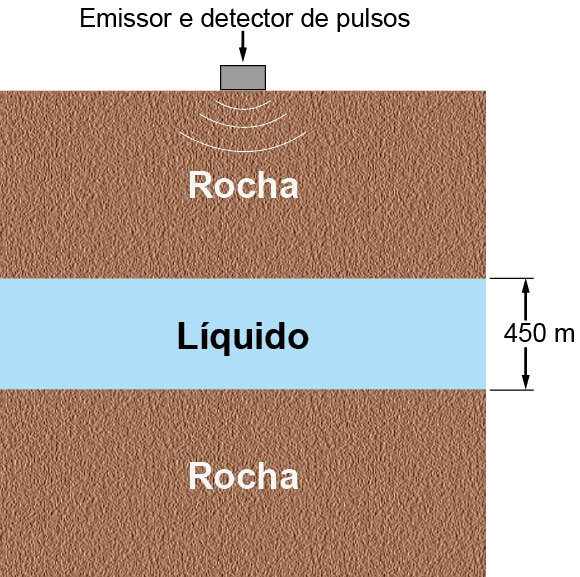 O esquema apresenta um corte transversal da crosta terrestre em que se tem, de cima para baixo, uma camada de rocha, uma camada de líquido e outra camada de rocha. A espessura da camada de líquido é de 450 metros. Na parte superior da crosta terrestre, tem-se a representação de um emissor e detector de pulsos.