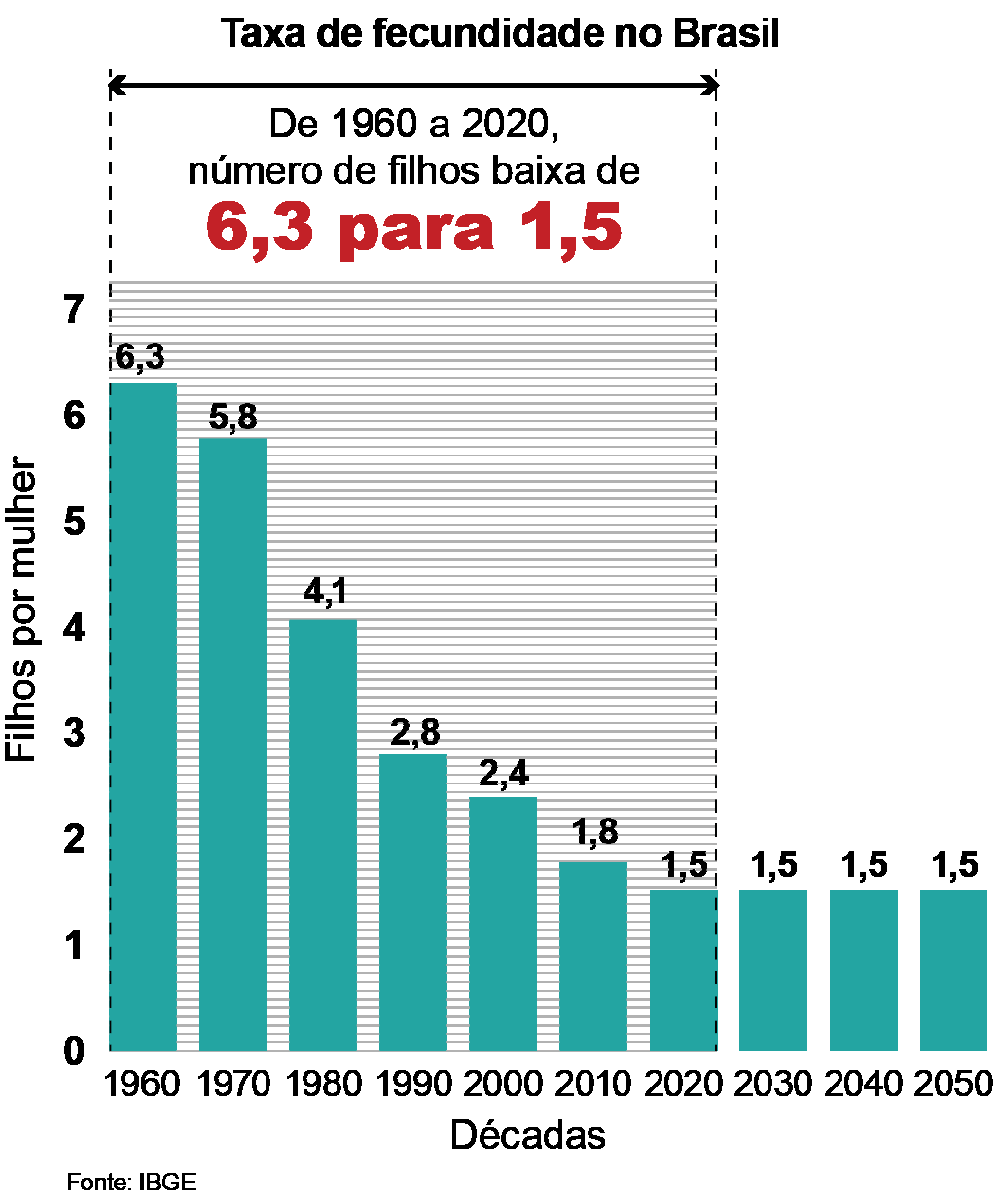 Intitulado Taxa de fecundidade no Brasil, o gráfico de barras verticais indica o número de filhos por mulher, a cada década, de 1960 até 2050. Há um recorte no gráfico destacando que, nas décadas de 1960 até 2020, o número de filhos por mulher diminuiu de 6,3 para 1,5.
