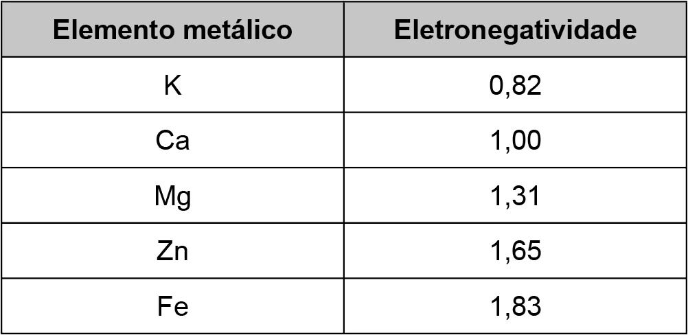 O quadro apresenta as eletronegatividades de cinco elementos metálicos: Potássio: 0,82 Cálcio: 1,00 Magnésio: 1,31 Zinco: 1,65 Ferro: 1,83