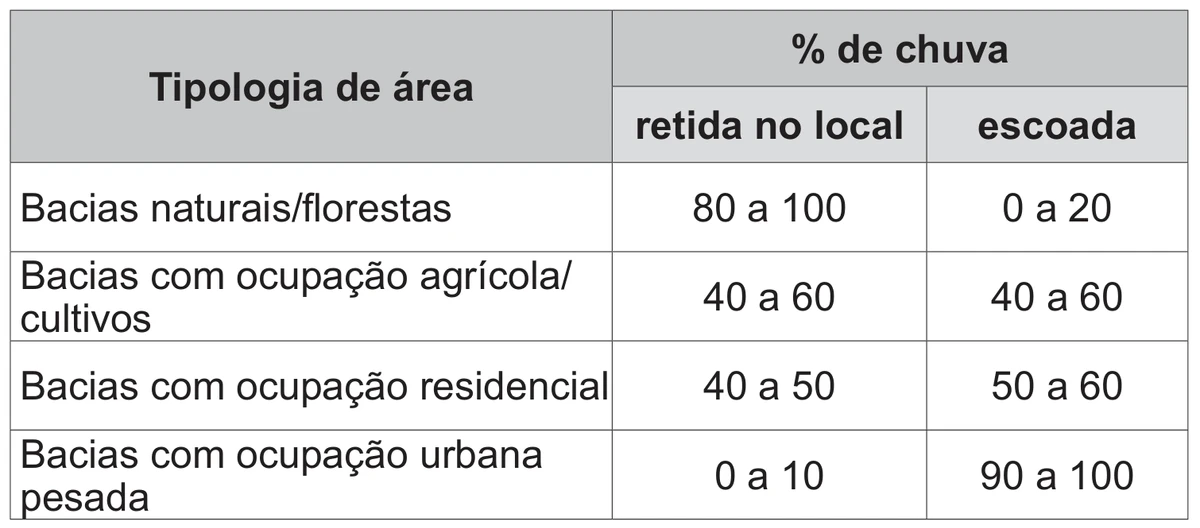 tabela com a % de chuva retida no local e escoada por tipologia de área: bacias naturais/florestas, 80 a 100 retida e 0 a 20 escoada; bacias com ocupação agrícola/cultivos, 40 a 60 retida e 40 a 60 escoada; bacias com ocupação residencial, 40 a 50 retida e 50 a 60 escoada; bacias com ocupação urbana pesada, 0 a 10 retida e 90 a 100 escoada