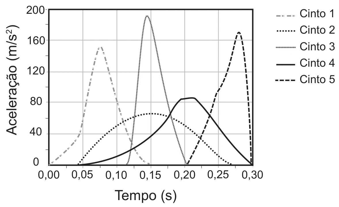 gráfico de aceleração, em m/s², por tempo, de 0,00 s a 0,30 s, com uma curva para cada um dos cinco cintos: os cintos 1, 3 e 5 formam picos estreitos e altos, de cerca de 150, 190 e 170 m/s², enquanto o cinto 4 chega a cerca de 85 m/s² e o cinto 2 apresenta a curva mais larga e baixa, com máximo em torno de 65 m/s²