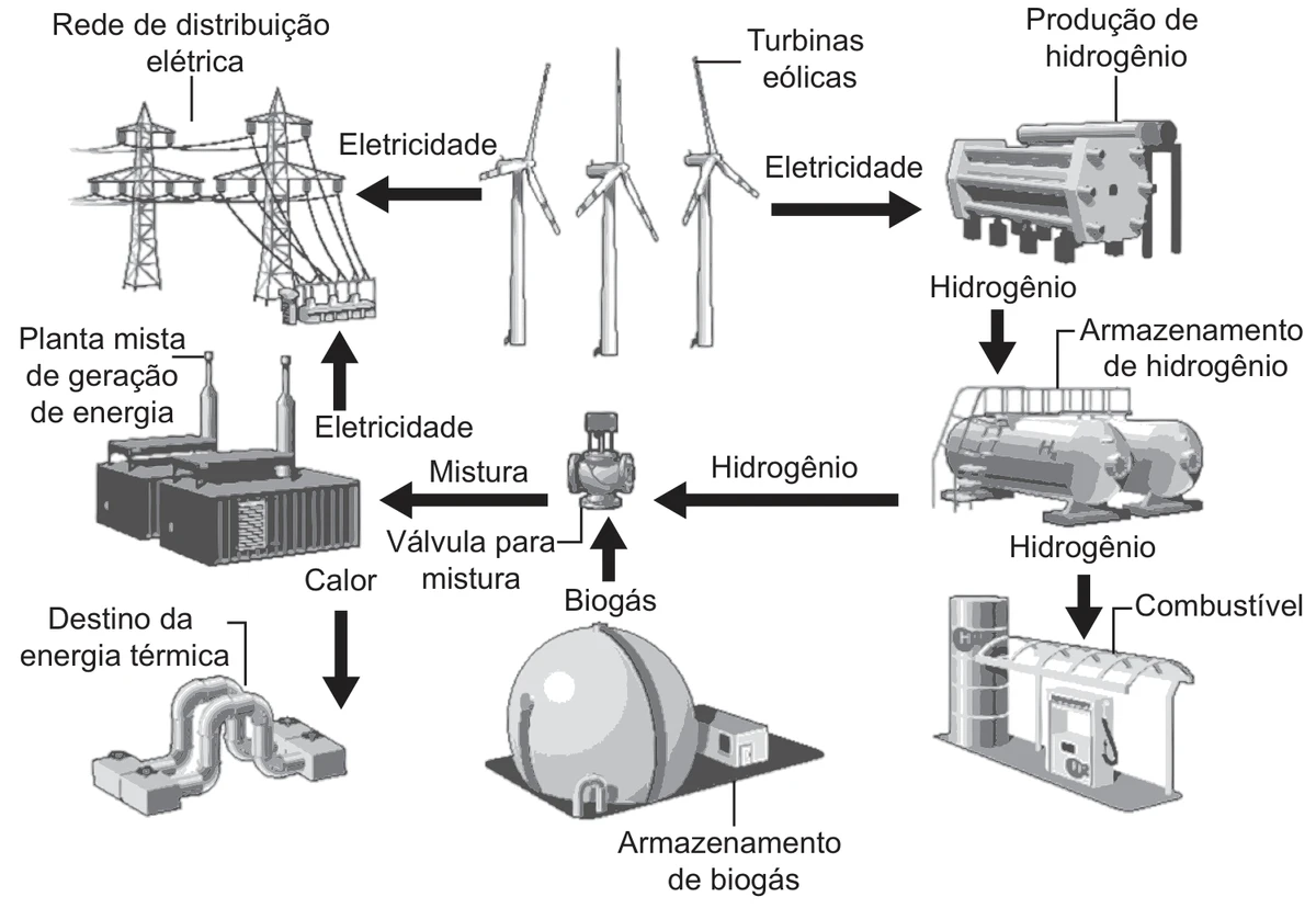 esquema de uma estação híbrida de geração de eletricidade: turbinas eólicas enviam eletricidade para a rede de distribuição elétrica e para a produção de hidrogênio, que segue para o armazenamento de hidrogênio; do armazenamento o hidrogênio vai para uma válvula de mistura, onde se junta ao biogás vindo do armazenamento de biogás, e a mistura alimenta a planta mista de geração de energia, que devolve eletricidade à rede e calor ao destino da energia térmica; parte do hidrogênio armazenado também abastece um posto de combustível
