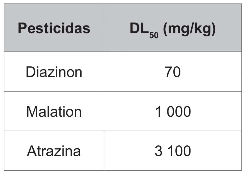 quadro de duas colunas, Pesticidas e DL₅₀ (mg/kg), com três linhas: Diazinon, 70; Malation, 1 000; Atrazina, 3 100