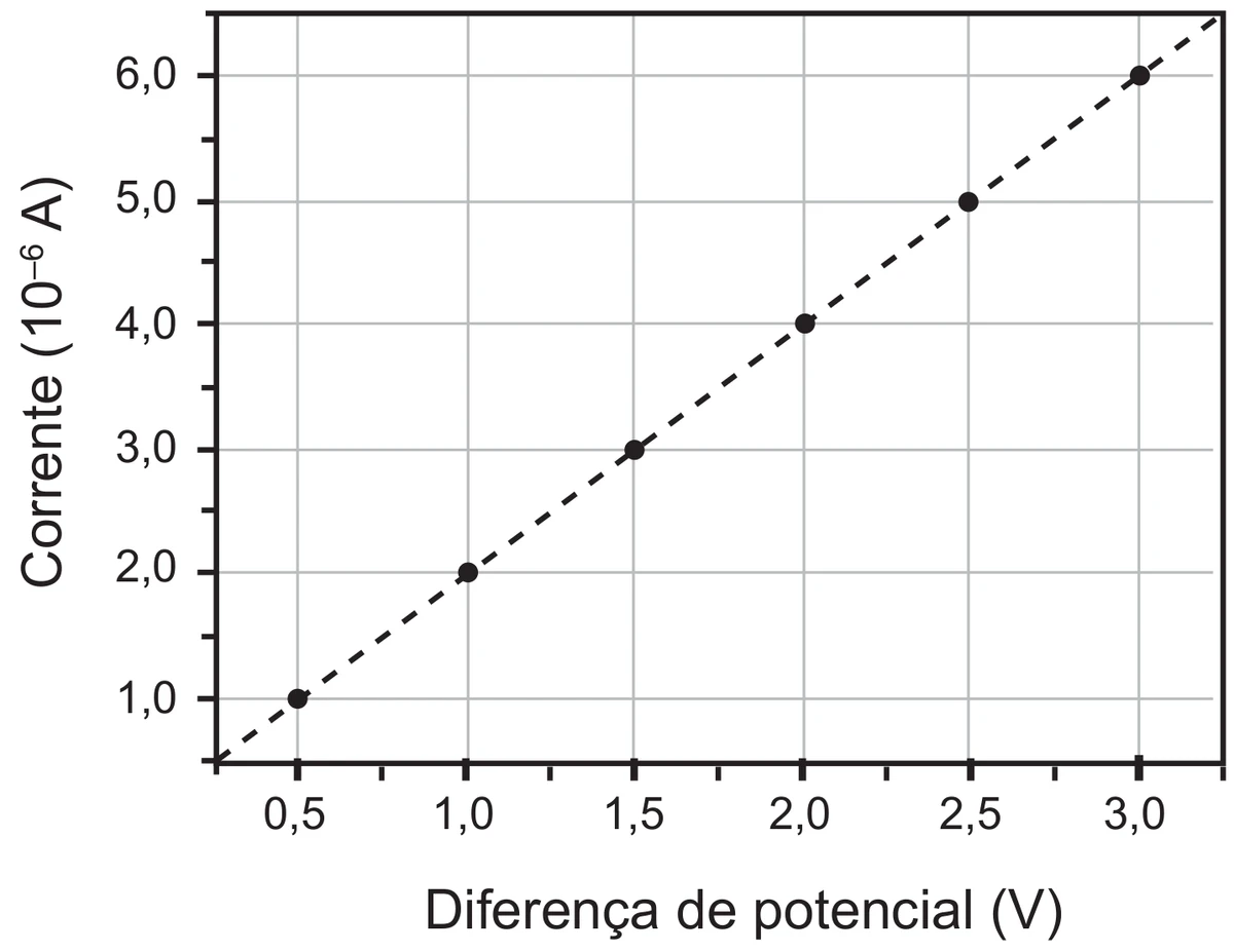 gráfico da corrente, em 10⁻⁶ A, em função da diferença de potencial, em volts, para a polianilina na ausência de amônia: os pontos medidos alinham-se em uma reta que passa pela origem, com 1,0 μA em 0,5 V, 2,0 μA em 1,0 V, 3,0 μA em 1,5 V, 4,0 μA em 2,0 V, 5,0 μA em 2,5 V e 6,0 μA em 3,0 V