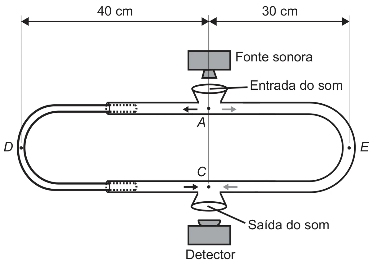 esquema do trombone de Quincke: um tubo em forma de anel recebe o som de uma fonte sonora na entrada, no ponto A, e o entrega a um detector na saída, no ponto C; o som se divide nos dois caminhos, ADC pelo lado esquerdo e AEC pelo lado direito, com o trecho à esquerda de A medindo 40 cm e o trecho à direita medindo 30 cm