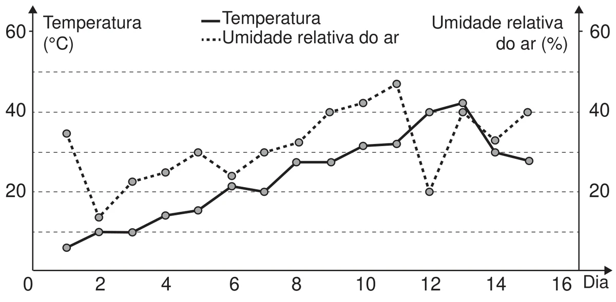 gráfico de linhas com o dia no eixo horizontal, de 0 a 16; o eixo vertical da esquerda indica a temperatura, em grau Celsius, e o da direita a umidade relativa do ar, em porcentagem, ambos de 0 a 60. A linha cheia representa a temperatura e a linha pontilhada, a umidade relativa do ar. Os valores aproximados por dia, na forma (temperatura em °C; umidade em %), são: dia 1 (6; 35), dia 2 (10; 14), dia 3 (10; 23), dia 4 (14; 25), dia 5 (15; 30), dia 6 (21; 24), dia 7 (20; 30), dia 8 (27; 32), dia 9 (27; 40), dia 10 (31; 42), dia 11 (32; 47), dia 12 (40; 20), dia 13 (42; 40), dia 14 (30; 33) e dia 15 (28; 40)