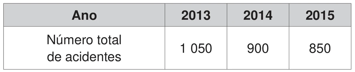 quadro com o número total de acidentes por ano: 1 050 em 2013, 900 em 2014 e 850 em 2015