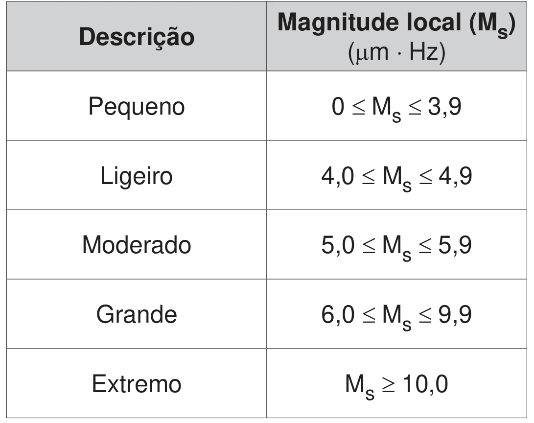 quadro que associa a descrição do terremoto à faixa de magnitude local Mₛ, em micrômetro vezes hertz: pequeno de 0 a 3,9; ligeiro de 4,0 a 4,9; moderado de 5,0 a 5,9; grande de 6,0 a 9,9; e extremo a partir de 10,0