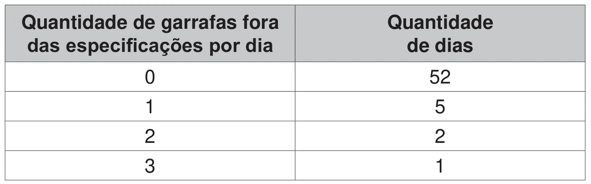 quadro que relaciona a quantidade de garrafas fora das especificações por dia com a quantidade de dias: 0 garrafa em 52 dias, 1 garrafa em 5 dias, 2 garrafas em 2 dias e 3 garrafas em 1 dia