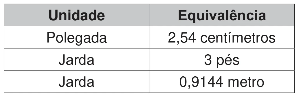 quadro de equivalências entre unidades: uma polegada corresponde a 2,54 centímetros, uma jarda corresponde a 3 pés e uma jarda corresponde a 0,9144 metro