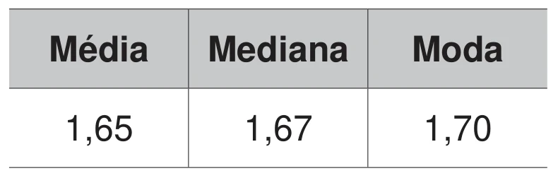 tabela com as medidas das alturas dos alunos: média 1,65, mediana 1,67 e moda 1,70