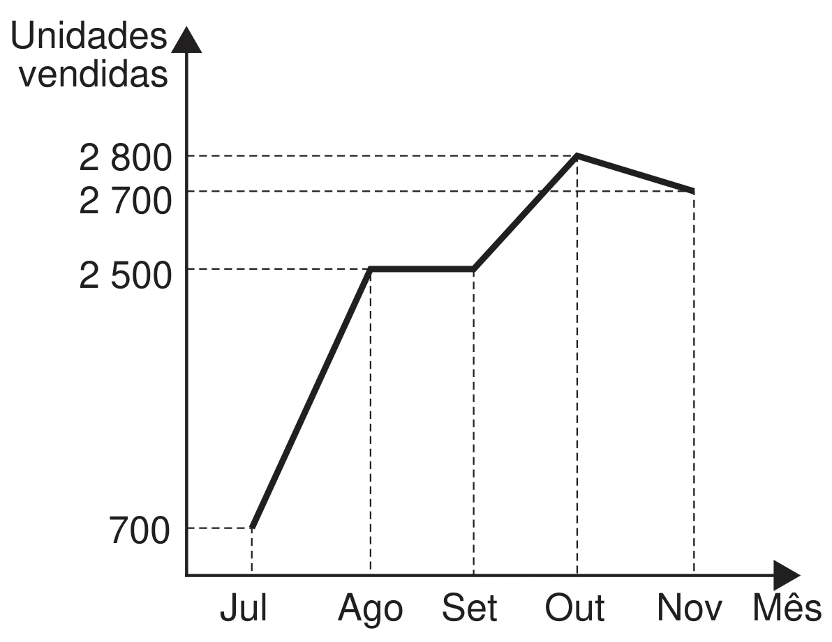 gráfico de linha da evolução mensal das unidades vendidas do produto: 700 em julho, 2 500 em agosto, 2 500 em setembro, 2 800 em outubro e 2 700 em novembro