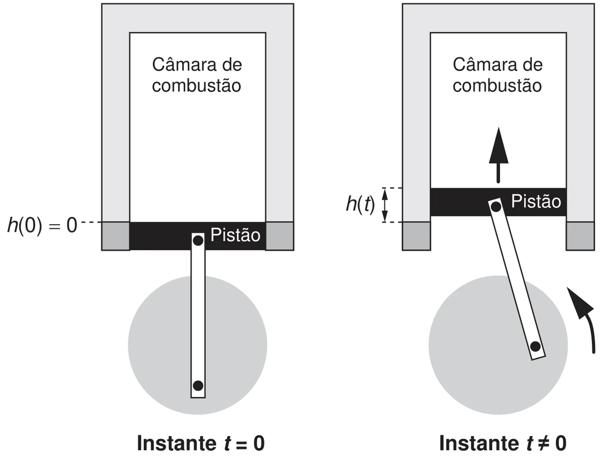 esquema do pistão em dois instantes: à esquerda, no instante t = 0, o pistão está no fundo da câmara de combustão, com h(0) = 0; à direita, num instante t diferente de zero, a biela girou e o pistão subiu, indicando a altura h(t) dentro da câmara