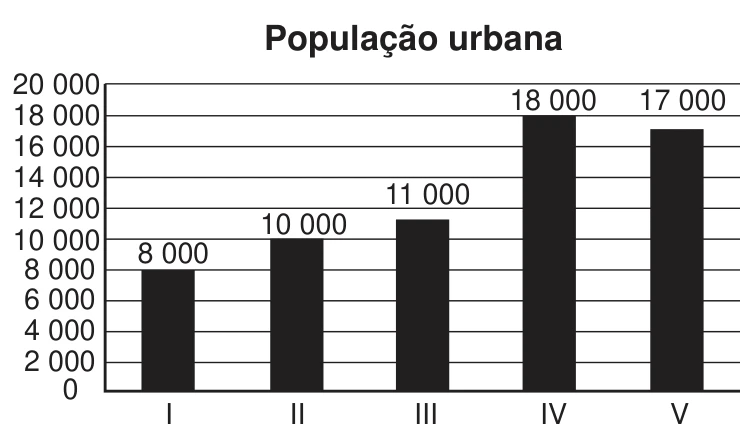 gráfico de barras da população urbana dos cinco municípios: I com 8 000, II com 10 000, III com 11 000, IV com 18 000 e V com 17 000 habitantes