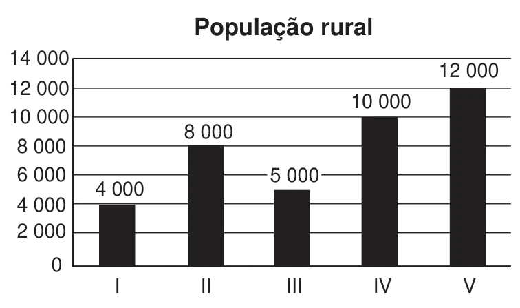 gráfico de barras da população rural dos cinco municípios: I com 4 000, II com 8 000, III com 5 000, IV com 10 000 e V com 12 000 habitantes