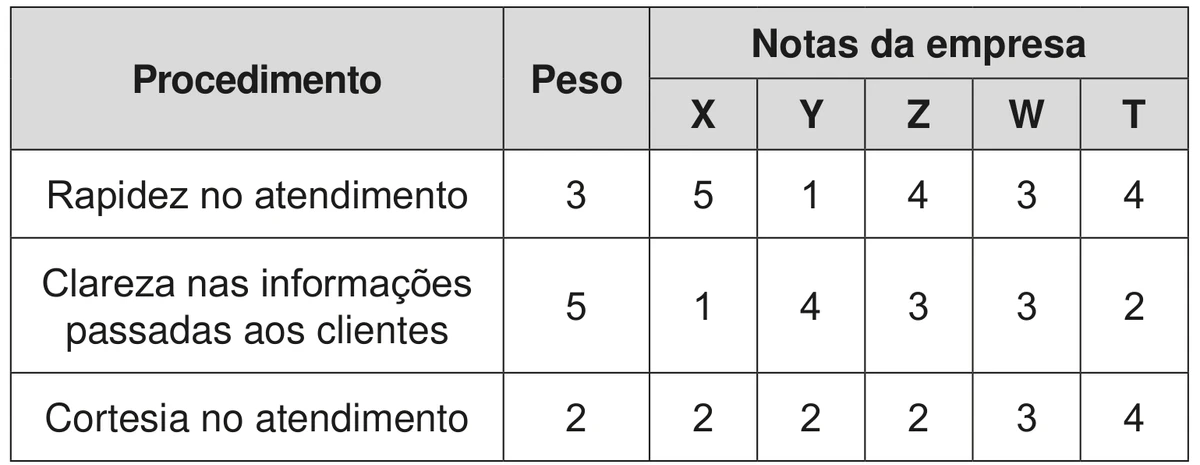Quadro com os procedimentos avaliados, seus pesos e as notas das empresas X, Y, Z, W e T: rapidez no atendimento, peso 3, notas 5, 1, 4, 3 e 4; clareza nas informações passadas aos clientes, peso 5, notas 1, 4, 3, 3 e 2; cortesia no atendimento, peso 2, notas 2, 2, 2, 3 e 4