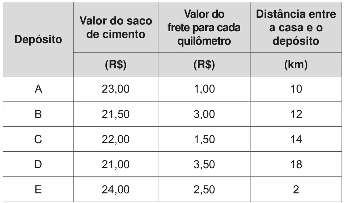 quadro com os depósitos A a E e três colunas: valor do saco de cimento em real (23,00; 21,50; 22,00; 21,00; 24,00), valor do frete por quilômetro em real (1,00; 3,00; 1,50; 3,50; 2,50) e distância entre a casa e o depósito em quilômetro (10; 12; 14; 18; 2)