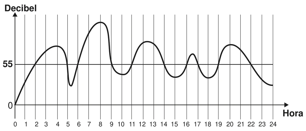 gráfico do ruído, em decibel, em função da hora, com o eixo horizontal marcado de 0 a 24 h e uma linha horizontal indicando os 55 decibéis: a curva parte de 0 na hora 0, sobe e cruza os 55 decibéis por volta das 2 h, permanece acima até cair abaixo deles pouco antes das 5 h; volta a ultrapassá-los por volta das 6 h, atinge o máximo do dia às 8 h e desce abaixo dos 55 decibéis perto das 9 h; torna a passar dos 55 decibéis às 11 h e permanece acima até cerca de 14 h; faz um pico curto acima da linha entre 16 h e 17 h; sobe outra vez por volta das 19 h, atinge um máximo perto das 20 h e cai definitivamente abaixo dos 55 decibéis por volta das 22 h, terminando em 24 h