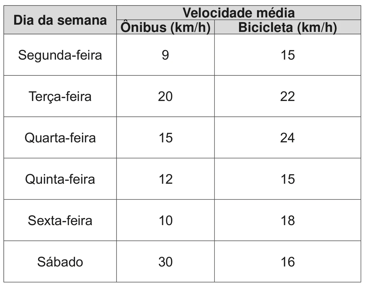 quadro das velocidades médias, em km/h, de ônibus e de bicicleta por dia da semana: segunda-feira 9 e 15; terça-feira 20 e 22; quarta-feira 15 e 24; quinta-feira 12 e 15; sexta-feira 10 e 18; sábado 30 e 16