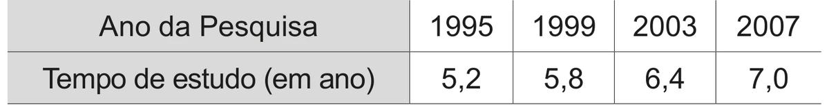tabela intitulada "Tempo médio de estudo de pessoas acima de 14 anos", com o tempo de estudo, em ano, em quatro anos de pesquisa: 5,2 em 1995; 5,8 em 1999; 6,4 em 2003 e 7,0 em 2007