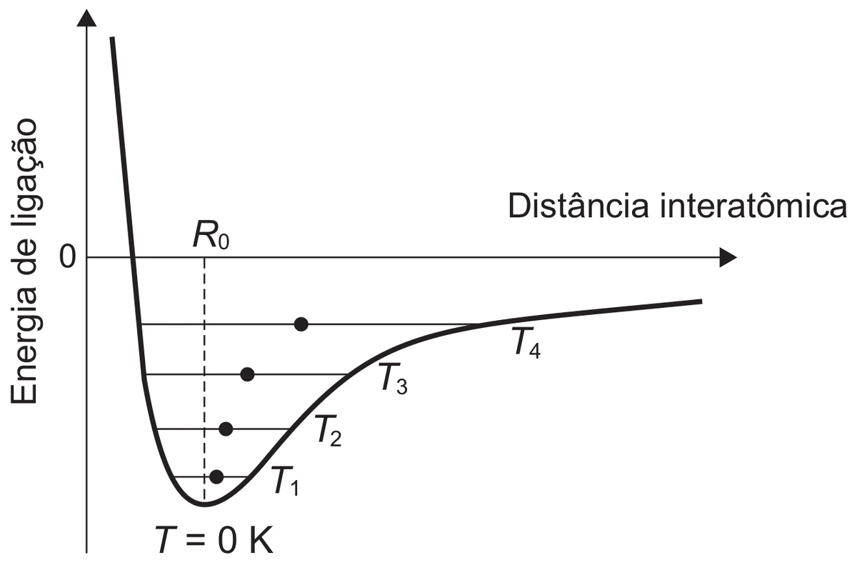 gráfico da energia de ligação (eixo vertical, com o valor 0 marcado) em função da distância interatômica (eixo horizontal): curva de poço de potencial assimétrico, que desce quase verticalmente à esquerda, atinge um mínimo abaixo de zero — rotulado T = 0 K, na abscissa R₀ indicada por uma linha tracejada vertical — e sobe suavemente à direita, aproximando-se de zero. Dentro do poço há quatro linhas horizontais, cada vez mais altas e mais longas, com as extremidades sobre a curva e rotuladas T₁ (a mais baixa), T₂, T₃ e T₄ (a mais alta); em cada linha um círculo cheio marca a posição de equilíbrio média, e esses círculos se deslocam progressivamente para a direita de R₀ à medida que a temperatura aumenta