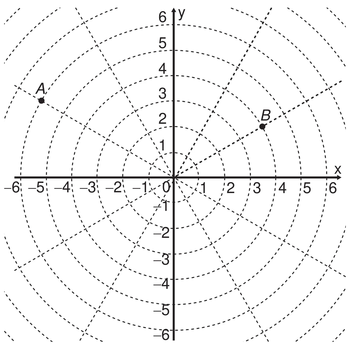malha polar sobre o plano cartesiano, com os eixos x e y graduados de −6 a 6, formada por circunferências centradas na origem de raios inteiros de 1 a 6 e por 12 semirretas partindo da origem; o ponto A está sobre a circunferência de raio 6, na semirreta de 150°, e o ponto B sobre a circunferência de raio 4, na semirreta de 30°