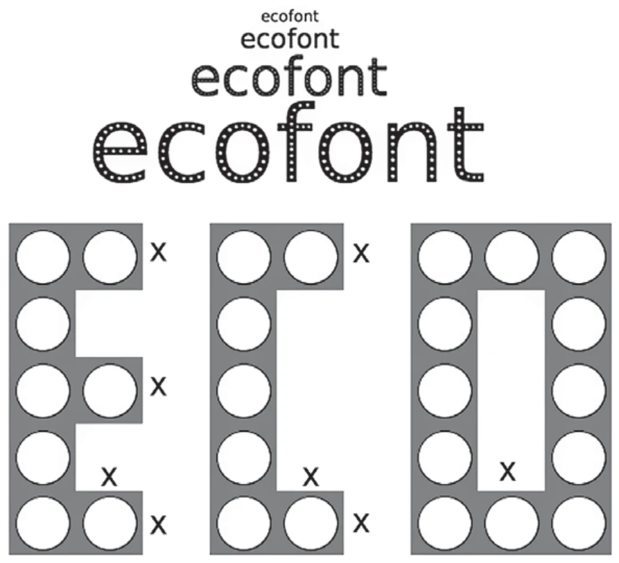 no alto, a palavra “ecofont” escrita quatro vezes em tamanhos crescentes, com os buraquinhos circulares brancos visíveis nos corpos das letras maiores; abaixo, as letras E, C e O desenhadas em cinza sobre uma malha de quadrados de lado x, cada quadrado com um furo circular branco, e as letras x indicando a medida do lado dos quadrados