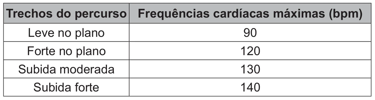 Tabela das frequências cardíacas máximas, em bpm, alcançadas em cada trecho do percurso: leve no plano, 90; forte no plano, 120; subida moderada, 130; subida forte, 140