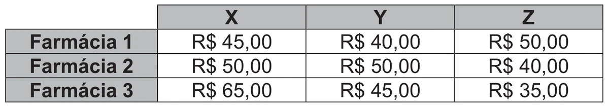 Quadro com os preços dos medicamentos X, Y e Z em cada farmácia: na Farmácia 1, R$ 45,00, R$ 40,00 e R$ 50,00; na Farmácia 2, R$ 50,00, R$ 50,00 e R$ 40,00; na Farmácia 3, R$ 65,00, R$ 45,00 e R$ 35,00