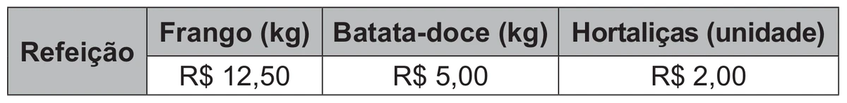 tabela com os preços atuais dos itens da refeição: frango a R$ 12,50 o quilograma, batata-doce a R$ 5,00 o quilograma e hortaliças a R$ 2,00 a unidade
