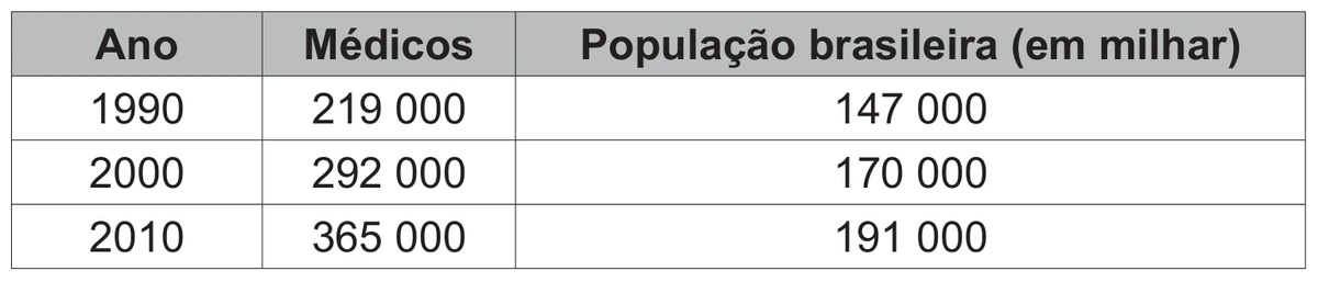 quadro de três colunas — Ano, Médicos e População brasileira (em milhar): 1990, 219 000 médicos, população 147 000; 2000, 292 000 médicos, população 170 000; 2010, 365 000 médicos, população 191 000