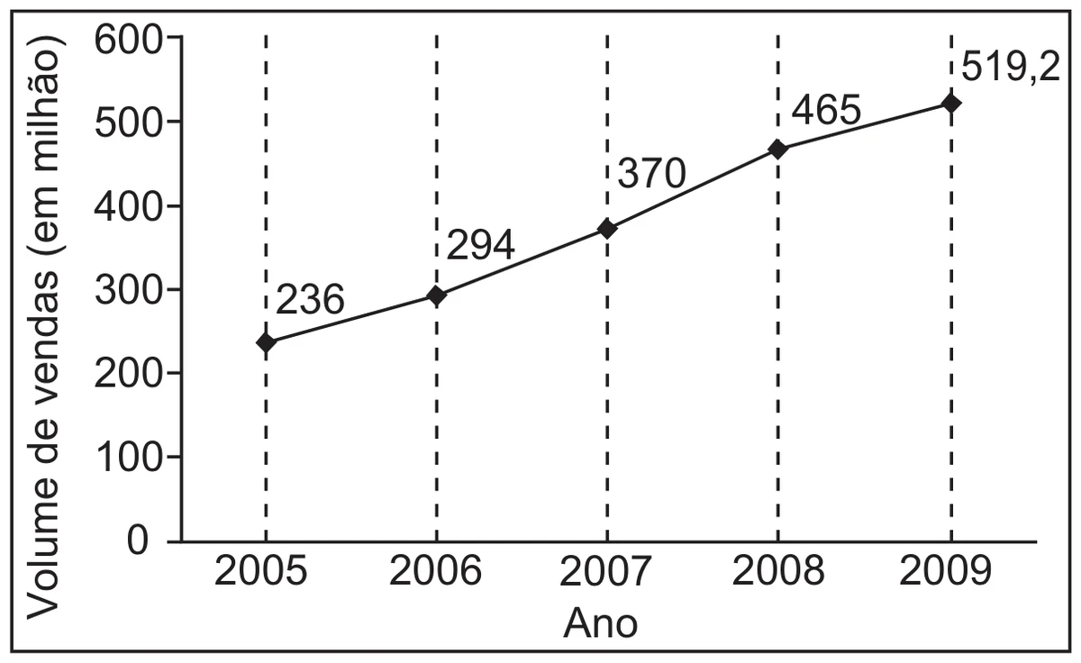 gráfico de linha do volume de vendas de antidepressivos, em milhão, por ano: 236 em 2005, 294 em 2006, 370 em 2007, 465 em 2008 e 519,2 em 2009, em crescimento contínuo