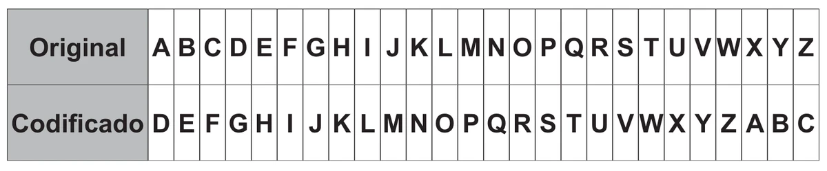 tabela de duas linhas alinhando o alfabeto original de A a Z com o alfabeto codificado, deslocado três posições à frente, que começa em D e termina em A, B, C