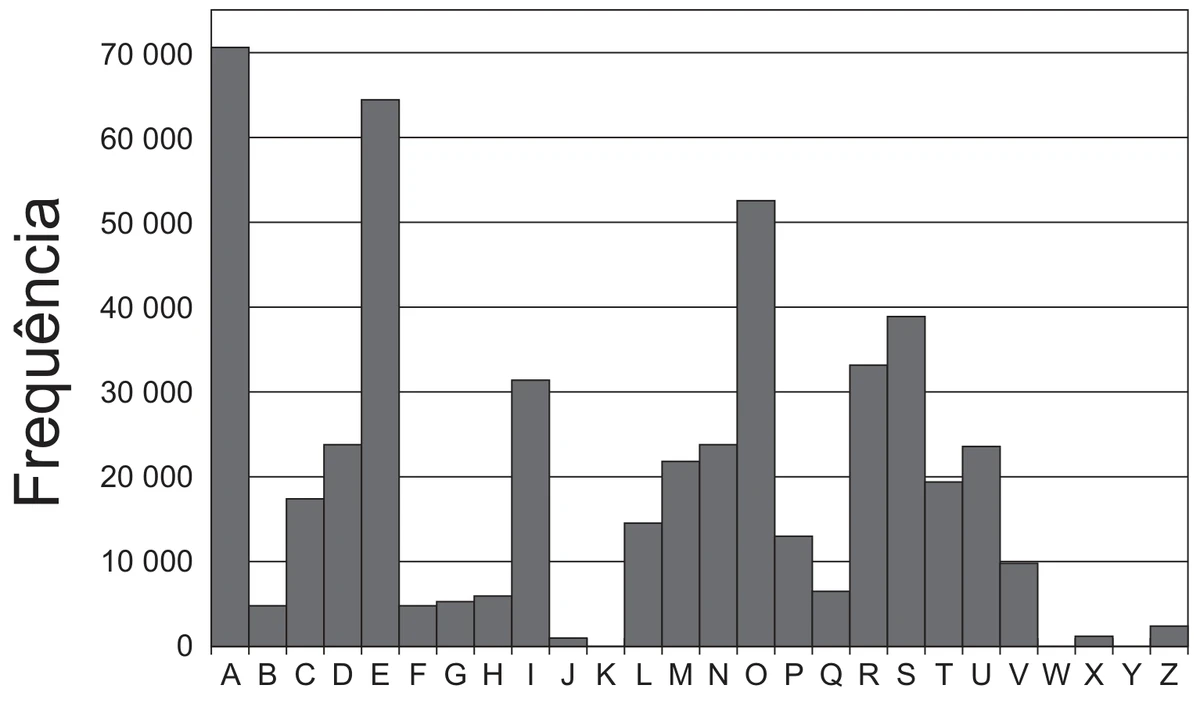 gráfico de barras da frequência de cada letra de A a Z no texto do romance: A é a mais frequente, com cerca de 70 000 ocorrências, seguida de E com cerca de 64 000, O com cerca de 52 000 e S com cerca de 39 000; K e W não aparecem