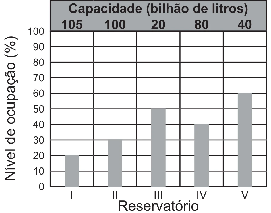 gráfico de barras do nível de ocupação, em porcentagem, dos reservatórios I a V em 2 de fevereiro de 2015, indicando as capacidades de 105, 100, 20, 80 e 40 bilhões de litros e ocupações de 20%, 30%, 50%, 40% e 60%