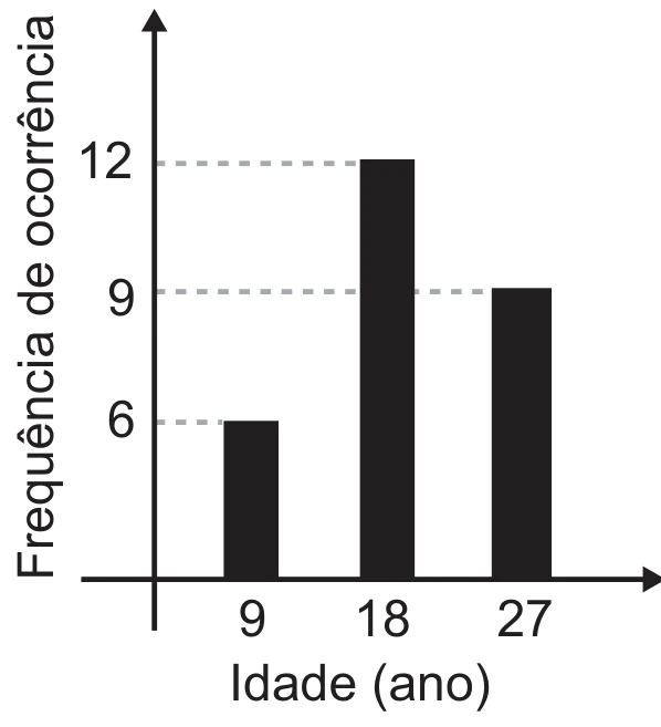 gráfico de barras da frequência de ocorrência por idade: 6 alunos com 9 anos, 12 alunos com 18 anos e 9 alunos com 27 anos