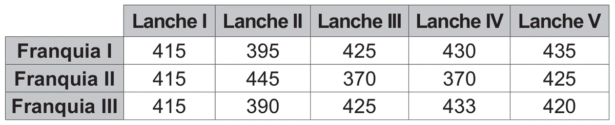 quadro com as quantidades vendidas de cada lanche em cada franquia: Franquia I vendeu 415, 395, 425, 430 e 435 unidades dos lanches I a V; Franquia II vendeu 415, 445, 370, 370 e 425; Franquia III vendeu 415, 390, 425, 433 e 420